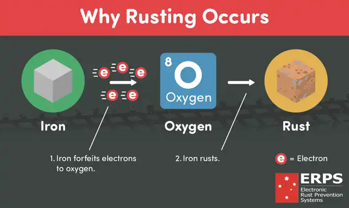 why rust occurs