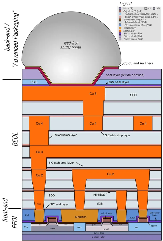 Cmos chip structure in 2000s