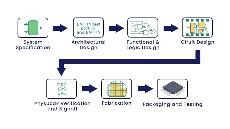 Steps involved in IC fabrication