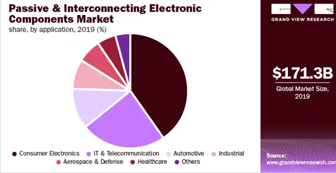 electronic component market