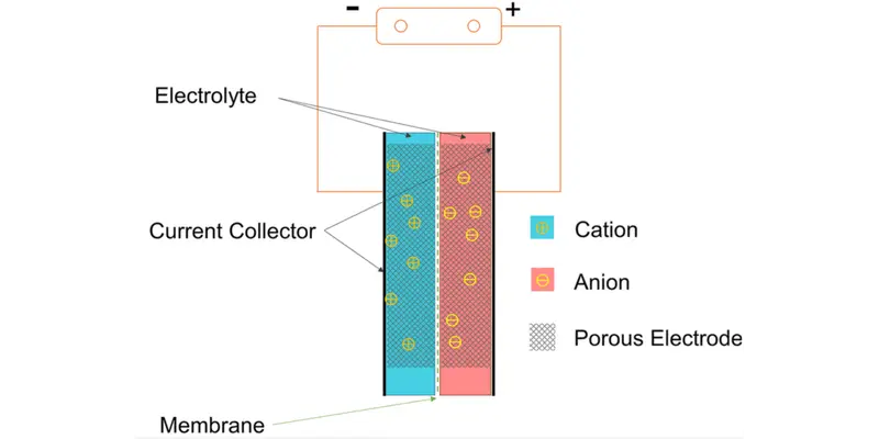 Schematic illustration of a supercapacitor
