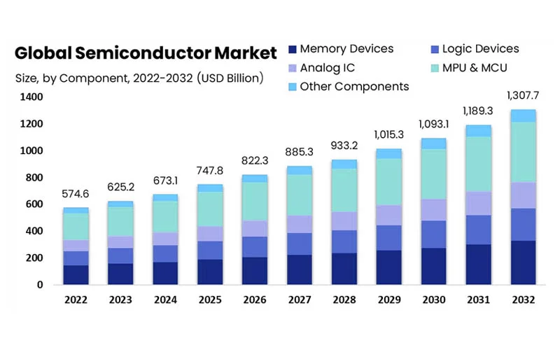 semiconductor market 