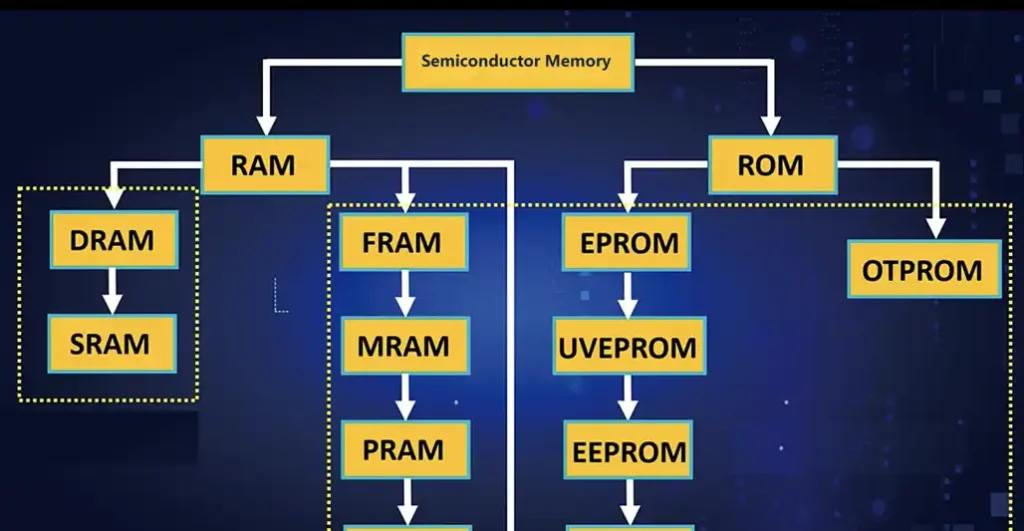types of memory chip