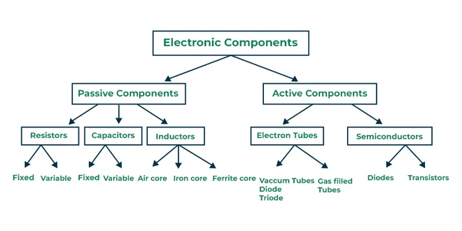 Electronic Components sort