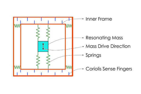 How Gyroscopes work