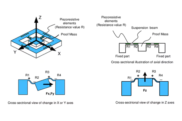 Piezoresistive Accelerometers