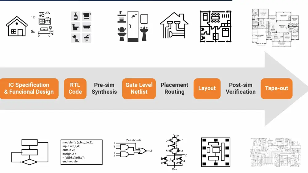 integrated circuit design process