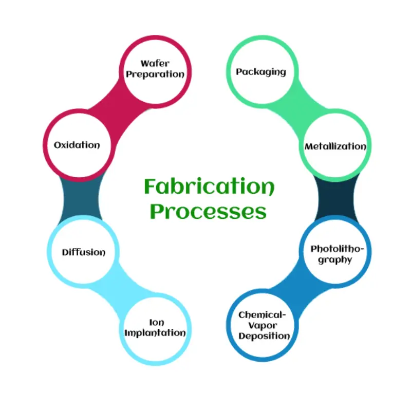 integrated circuit fabrication process