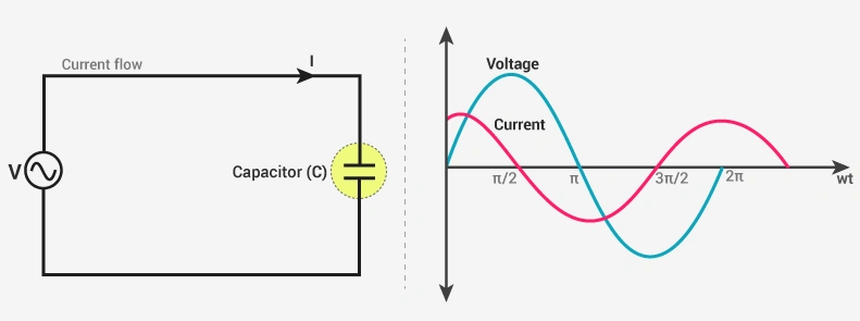 AC Current Through a Capacitor