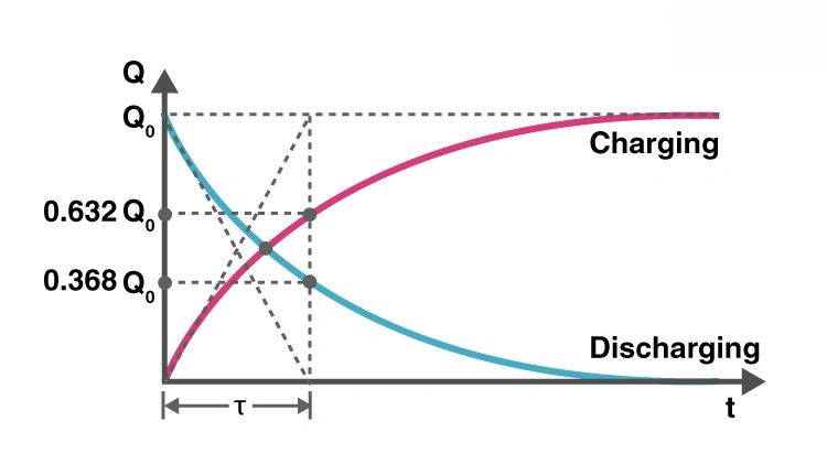 Capacitor Charging and Discharging