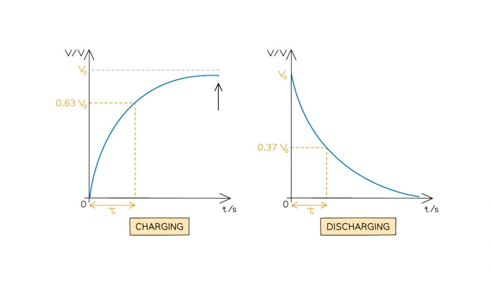 Capacitor Time Constant