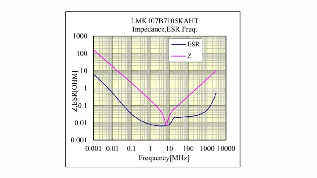 Capacitor ESR: What Is Equivalent Series Resistance?