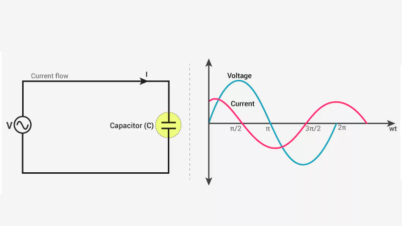 What Is a Capacitor Used to in an AC Circuit