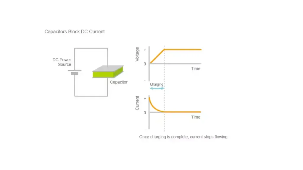 capacitor direct current