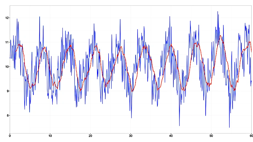 Signal Filtering