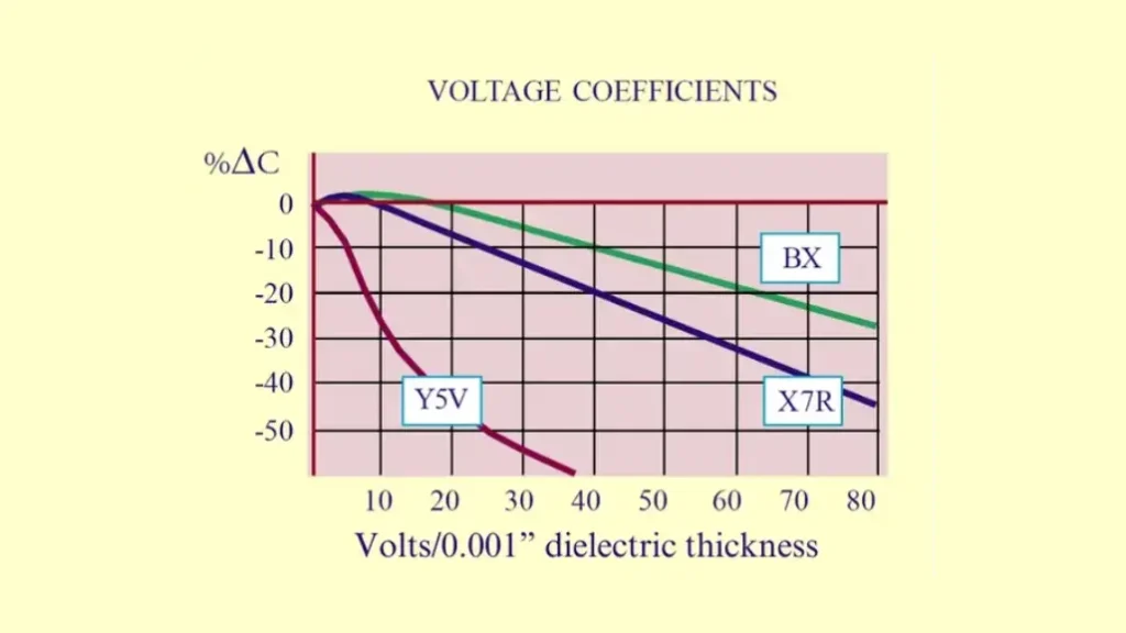 ceramic capacitor voltage coefficient