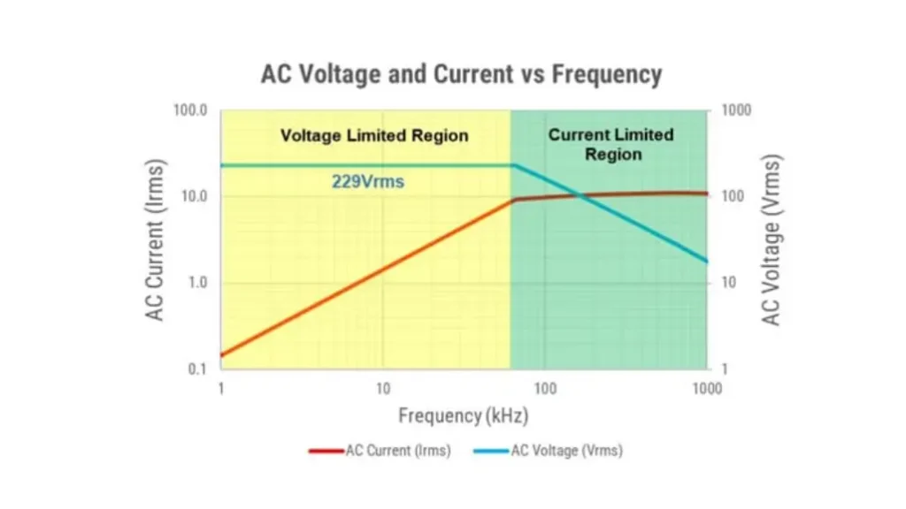 how to increse ceramic capacitor resonant frequency