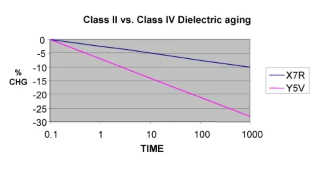 is x7r better than y5v