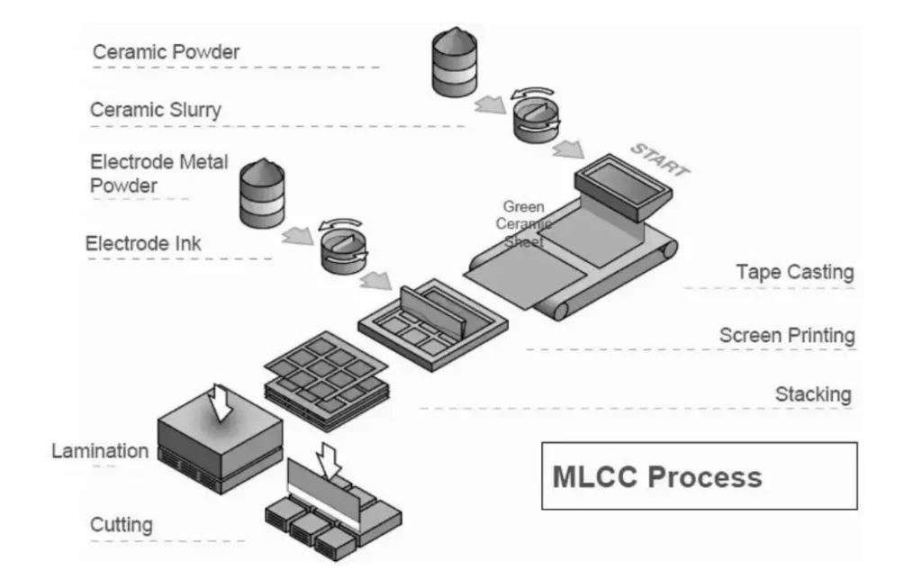 multilayer ceramic capacitor manufacturing process